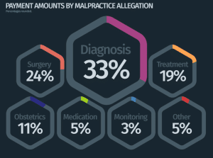 Common Reasons Doctors are Sued for Medical Malpractice